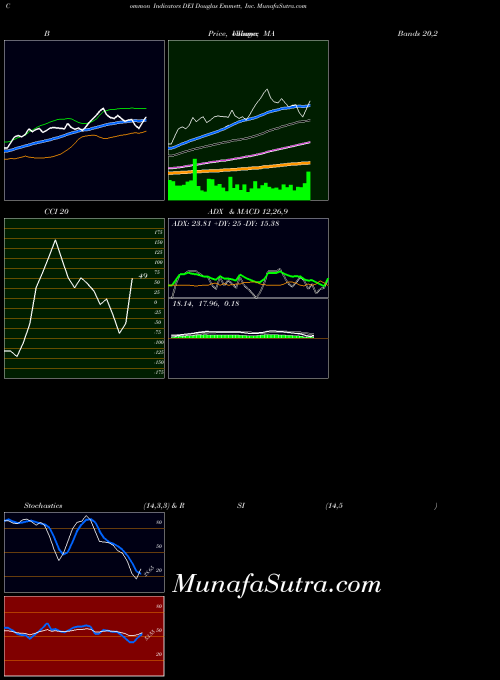 Douglas Emmett indicators chart 