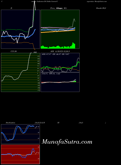 Dollar General indicators chart 