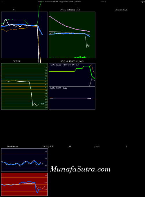 NYSE Dragoneer Growth Opportunities Corp Cl A DGNR All indicator, Dragoneer Growth Opportunities Corp Cl A DGNR indicators All technical analysis, Dragoneer Growth Opportunities Corp Cl A DGNR indicators All free charts, Dragoneer Growth Opportunities Corp Cl A DGNR indicators All historical values NYSE