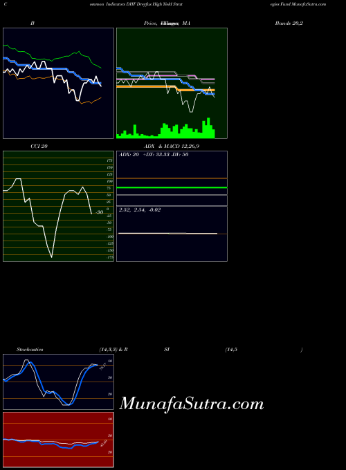 Dreyfus High indicators chart 