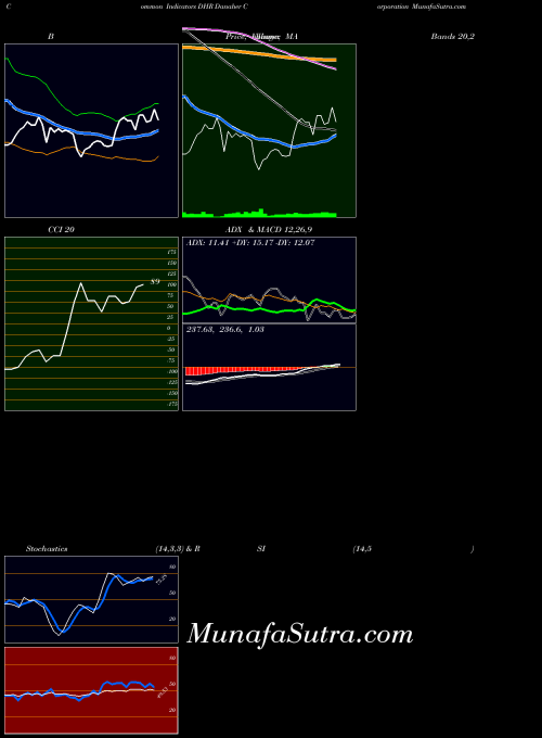 NYSE Danaher Corporation DHR All indicator, Danaher Corporation DHR indicators All technical analysis, Danaher Corporation DHR indicators All free charts, Danaher Corporation DHR indicators All historical values NYSE