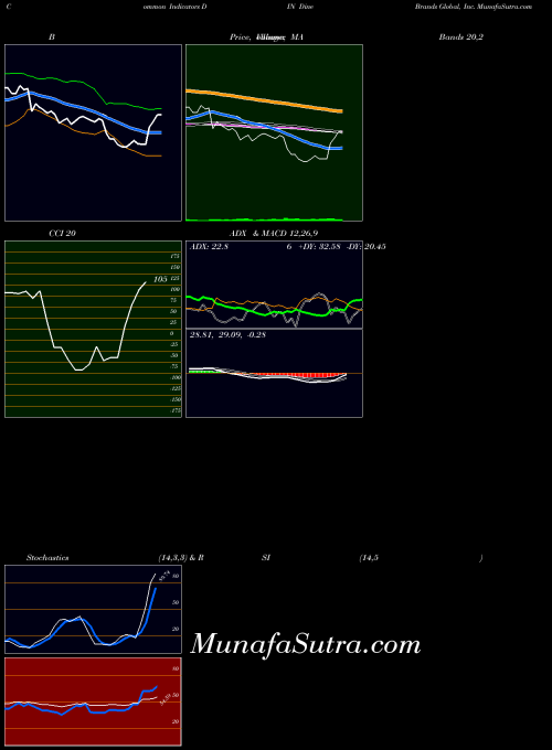 NYSE Dine Brands Global, Inc. DIN MACD indicator, Dine Brands Global, Inc. DIN indicators MACD technical analysis, Dine Brands Global, Inc. DIN indicators MACD free charts, Dine Brands Global, Inc. DIN indicators MACD historical values NYSE