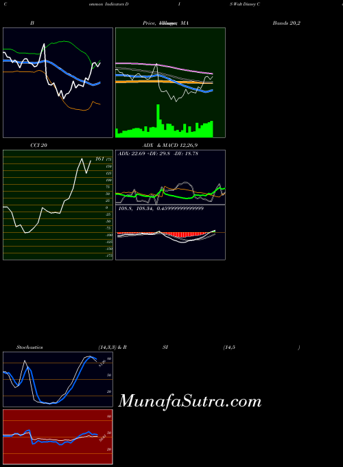 NYSE Walt Disney Company (The) DIS All indicator, Walt Disney Company (The) DIS indicators All technical analysis, Walt Disney Company (The) DIS indicators All free charts, Walt Disney Company (The) DIS indicators All historical values NYSE