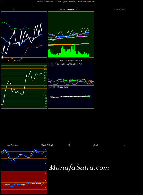 Delek Logistics indicators chart 