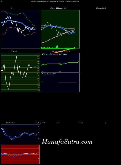 NYSE Dynagas LNG Partners LP DLNG MA indicator, Dynagas LNG Partners LP DLNG indicators MA technical analysis, Dynagas LNG Partners LP DLNG indicators MA free charts, Dynagas LNG Partners LP DLNG indicators MA historical values NYSE