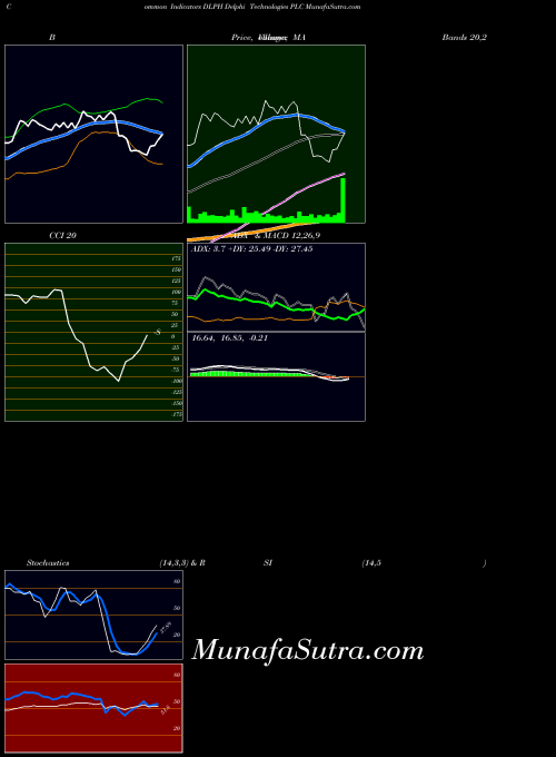 NYSE Delphi Technologies PLC DLPH All indicator, Delphi Technologies PLC DLPH indicators All technical analysis, Delphi Technologies PLC DLPH indicators All free charts, Delphi Technologies PLC DLPH indicators All historical values NYSE