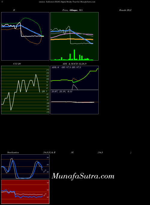NYSE Digital Realty Trust Inc DLR-G All indicator, Digital Realty Trust Inc DLR-G indicators All technical analysis, Digital Realty Trust Inc DLR-G indicators All free charts, Digital Realty Trust Inc DLR-G indicators All historical values NYSE
