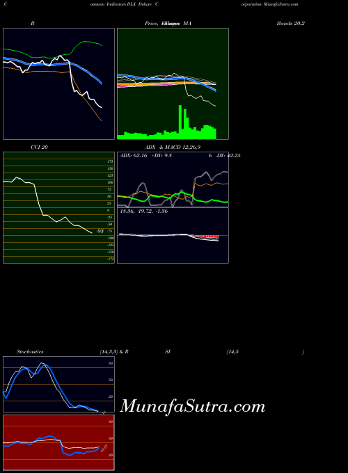 NYSE Deluxe Corporation DLX All indicator, Deluxe Corporation DLX indicators All technical analysis, Deluxe Corporation DLX indicators All free charts, Deluxe Corporation DLX indicators All historical values NYSE