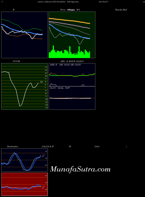 Doubleline Yield indicators chart 