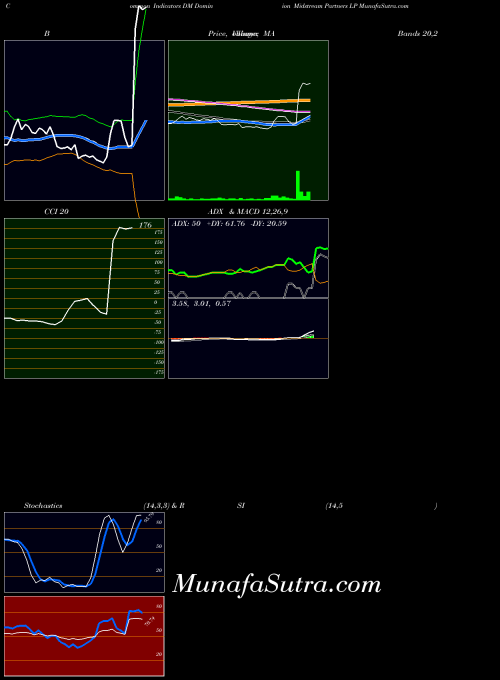 Dominion Midstream indicators chart 