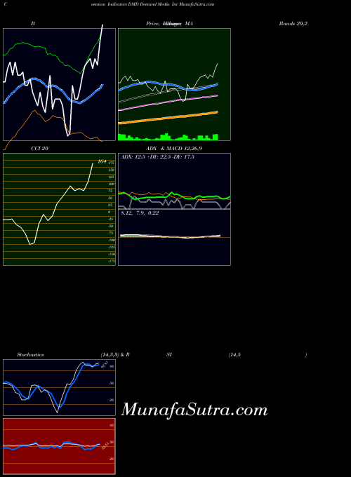 Demand Media indicators chart 