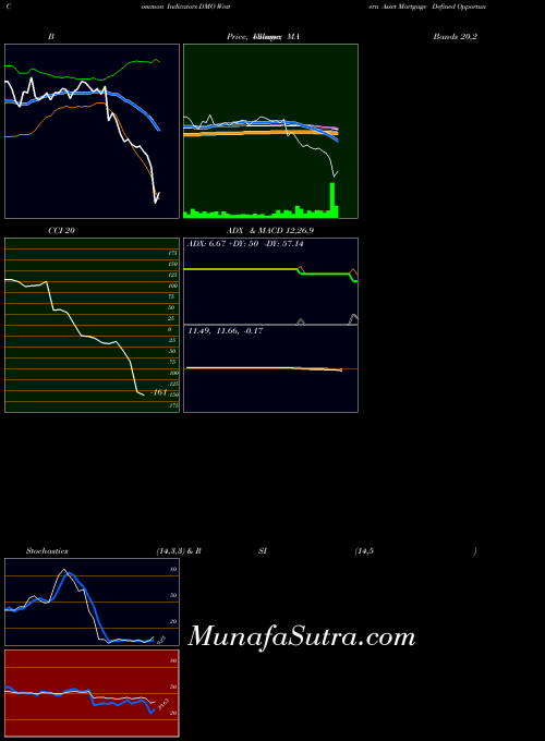 NYSE Western Asset Mortgage Defined Opportunity Fund Inc DMO All indicator, Western Asset Mortgage Defined Opportunity Fund Inc DMO indicators All technical analysis, Western Asset Mortgage Defined Opportunity Fund Inc DMO indicators All free charts, Western Asset Mortgage Defined Opportunity Fund Inc DMO indicators All historical values NYSE