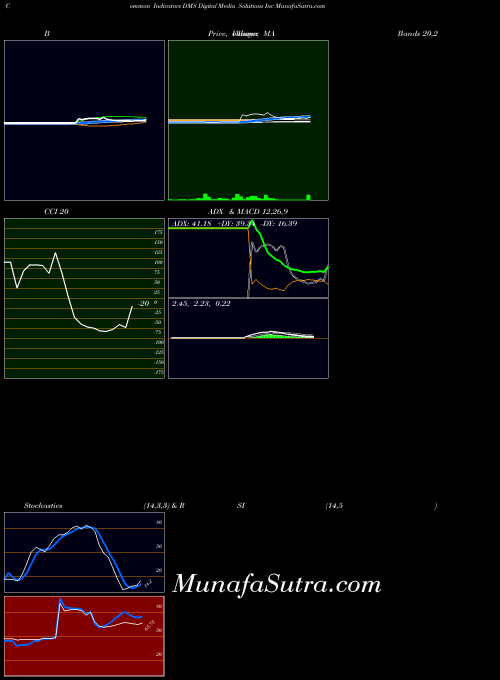 Digital Media indicators chart 