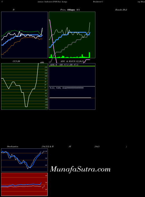 NYSE Dun & Bradstreet Corp DNB All indicator, Dun & Bradstreet Corp DNB indicators All technical analysis, Dun & Bradstreet Corp DNB indicators All free charts, Dun & Bradstreet Corp DNB indicators All historical values NYSE