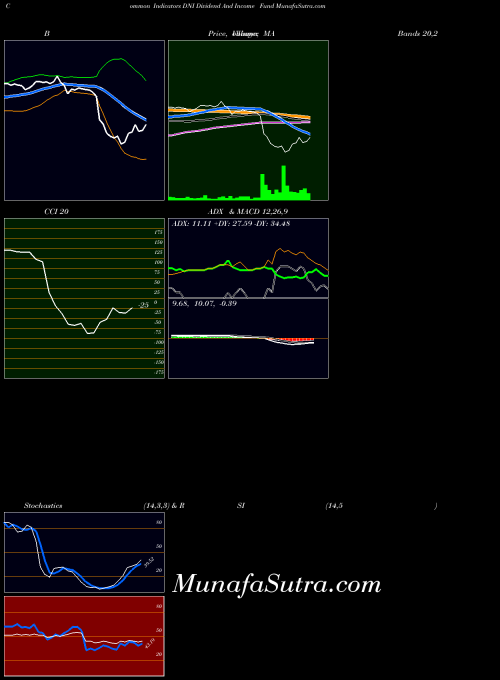 NYSE Dividend And Income Fund DNI All indicator, Dividend And Income Fund DNI indicators All technical analysis, Dividend And Income Fund DNI indicators All free charts, Dividend And Income Fund DNI indicators All historical values NYSE