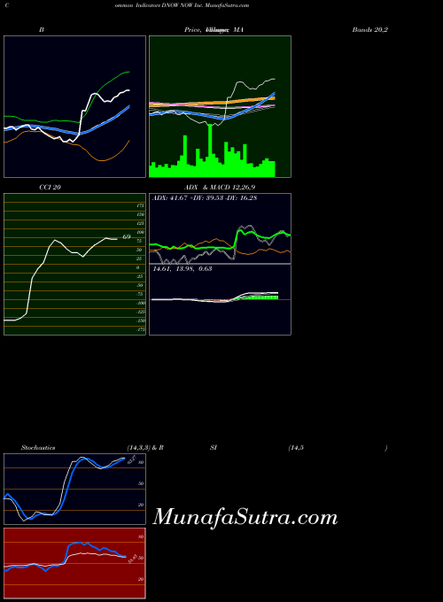 Now Inc indicators chart 