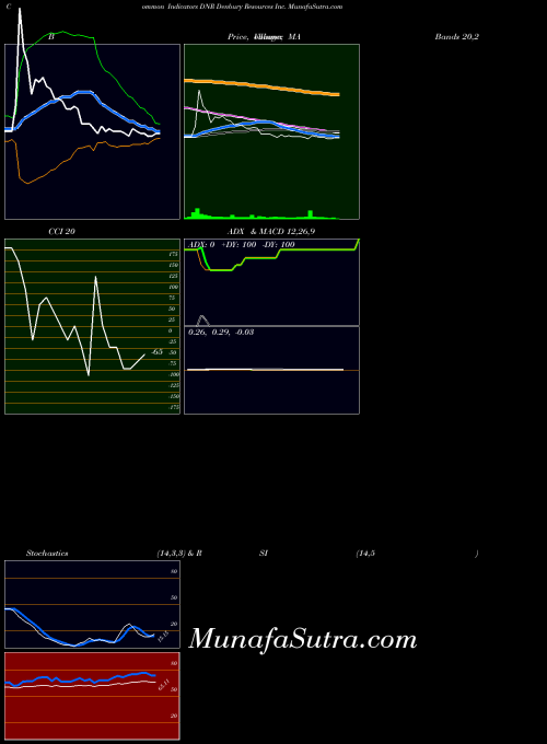 NYSE Denbury Resources Inc. DNR Stochastics indicator, Denbury Resources Inc. DNR indicators Stochastics technical analysis, Denbury Resources Inc. DNR indicators Stochastics free charts, Denbury Resources Inc. DNR indicators Stochastics historical values NYSE