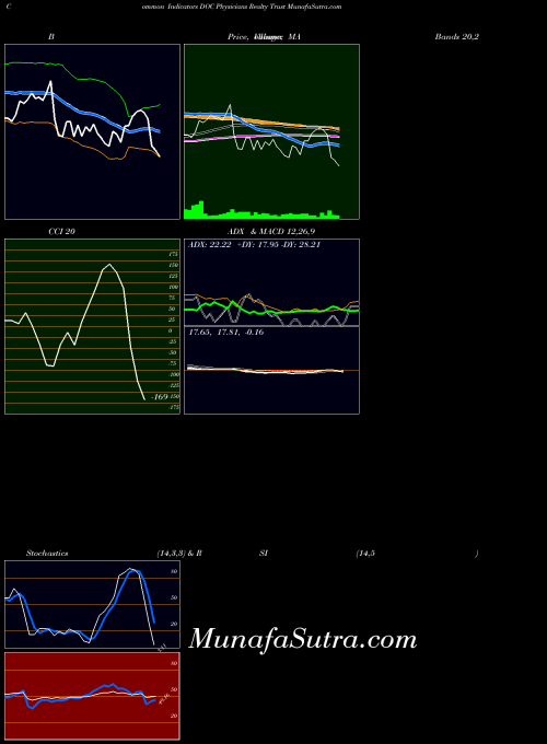 NYSE Physicians Realty Trust DOC All indicator, Physicians Realty Trust DOC indicators All technical analysis, Physicians Realty Trust DOC indicators All free charts, Physicians Realty Trust DOC indicators All historical values NYSE