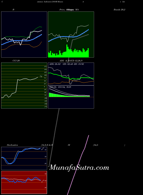 NYSE Masonite International Corporation DOOR All indicator, Masonite International Corporation DOOR indicators All technical analysis, Masonite International Corporation DOOR indicators All free charts, Masonite International Corporation DOOR indicators All historical values NYSE