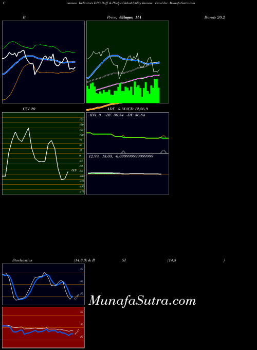 NYSE Duff & Phelps Global Utility Income Fund Inc. DPG All indicator, Duff & Phelps Global Utility Income Fund Inc. DPG indicators All technical analysis, Duff & Phelps Global Utility Income Fund Inc. DPG indicators All free charts, Duff & Phelps Global Utility Income Fund Inc. DPG indicators All historical values NYSE