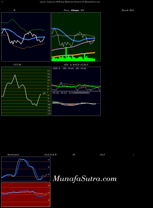 Dcp Midstream indicators chart 