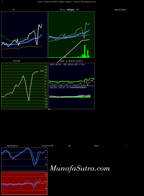 Dr Pepper indicators chart 