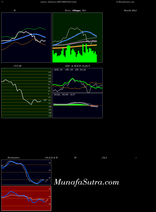 Drdgold indicators chart 