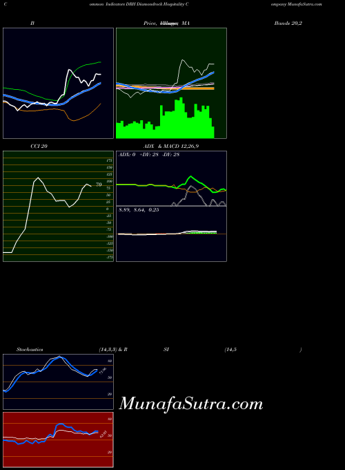 NYSE Diamondrock Hospitality Company DRH All indicator, Diamondrock Hospitality Company DRH indicators All technical analysis, Diamondrock Hospitality Company DRH indicators All free charts, Diamondrock Hospitality Company DRH indicators All historical values NYSE