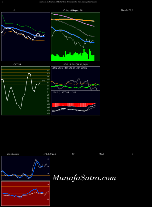 NYSE Darden Restaurants, Inc. DRI All indicator, Darden Restaurants, Inc. DRI indicators All technical analysis, Darden Restaurants, Inc. DRI indicators All free charts, Darden Restaurants, Inc. DRI indicators All historical values NYSE