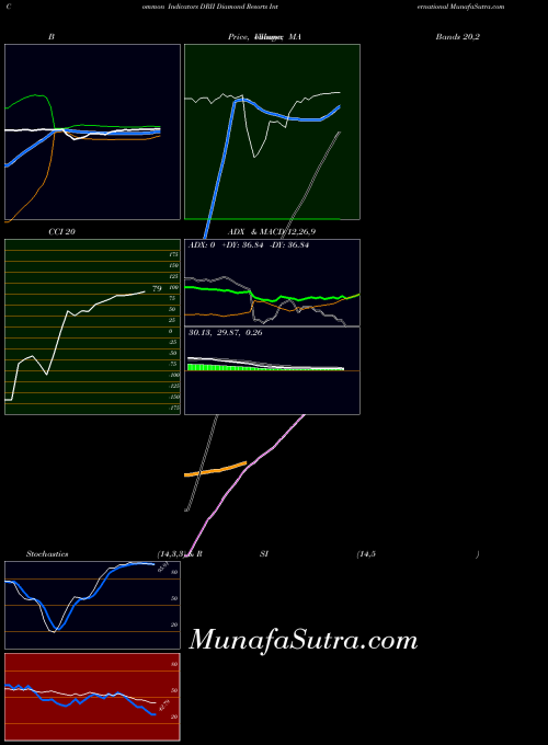 Diamond Resorts indicators chart 