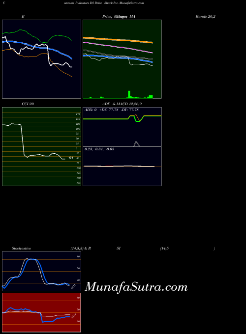 NYSE Drive Shack Inc. DS All indicator, Drive Shack Inc. DS indicators All technical analysis, Drive Shack Inc. DS indicators All free charts, Drive Shack Inc. DS indicators All historical values NYSE