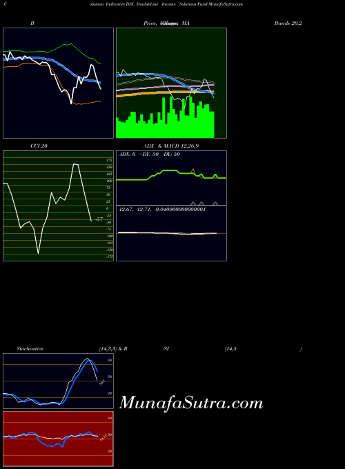 NYSE DoubleLine Income Solutions Fund DSL All indicator, DoubleLine Income Solutions Fund DSL indicators All technical analysis, DoubleLine Income Solutions Fund DSL indicators All free charts, DoubleLine Income Solutions Fund DSL indicators All historical values NYSE