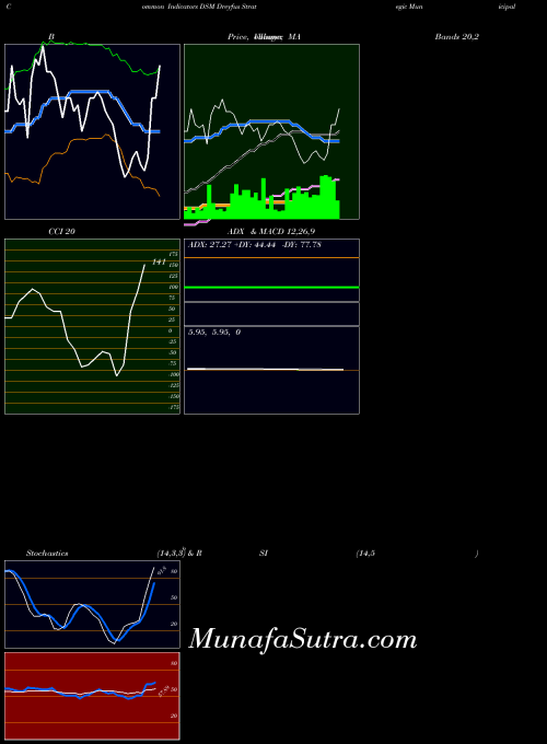 NYSE Dreyfus Strategic Municipal Bond Fund, Inc. DSM All indicator, Dreyfus Strategic Municipal Bond Fund, Inc. DSM indicators All technical analysis, Dreyfus Strategic Municipal Bond Fund, Inc. DSM indicators All free charts, Dreyfus Strategic Municipal Bond Fund, Inc. DSM indicators All historical values NYSE