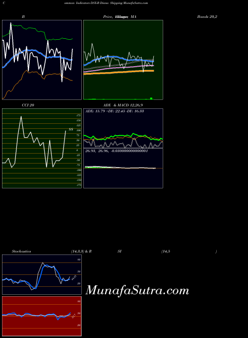 Diana Shipping indicators chart 