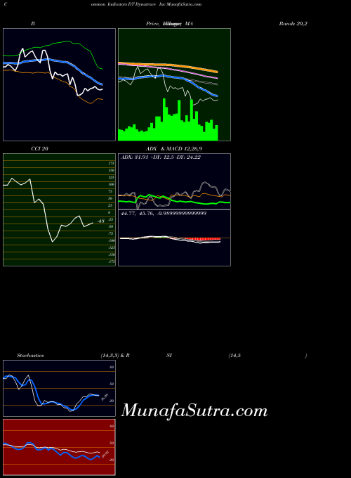 NYSE Dynatrace Inc DT All indicator, Dynatrace Inc DT indicators All technical analysis, Dynatrace Inc DT indicators All free charts, Dynatrace Inc DT indicators All historical values NYSE