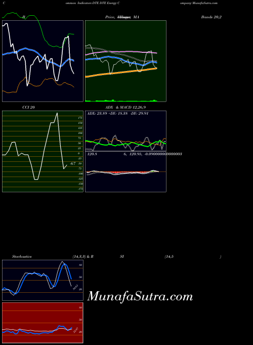 NYSE DTE Energy Company DTE All indicator, DTE Energy Company DTE indicators All technical analysis, DTE Energy Company DTE indicators All free charts, DTE Energy Company DTE indicators All historical values NYSE