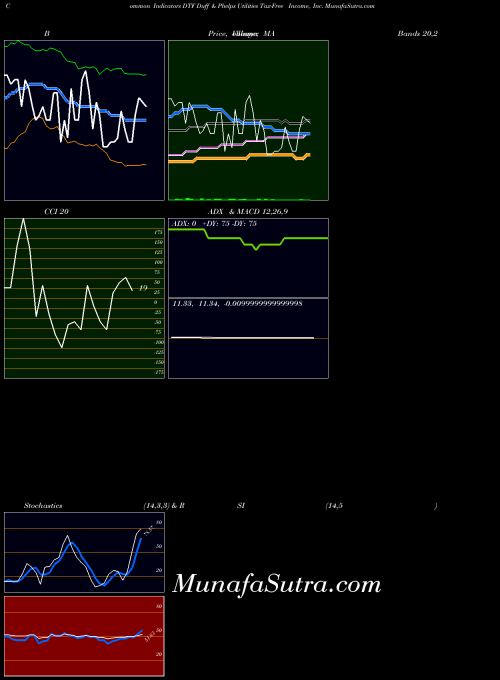 NYSE Duff & Phelps Utilities Tax-Free Income, Inc. DTF All indicator, Duff & Phelps Utilities Tax-Free Income, Inc. DTF indicators All technical analysis, Duff & Phelps Utilities Tax-Free Income, Inc. DTF indicators All free charts, Duff & Phelps Utilities Tax-Free Income, Inc. DTF indicators All historical values NYSE