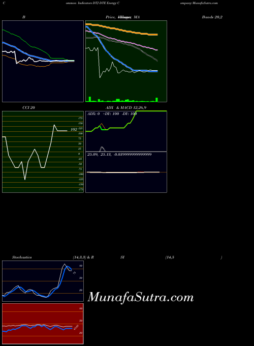 NYSE DTE Energy Company DTJ All indicator, DTE Energy Company DTJ indicators All technical analysis, DTE Energy Company DTJ indicators All free charts, DTE Energy Company DTJ indicators All historical values NYSE
