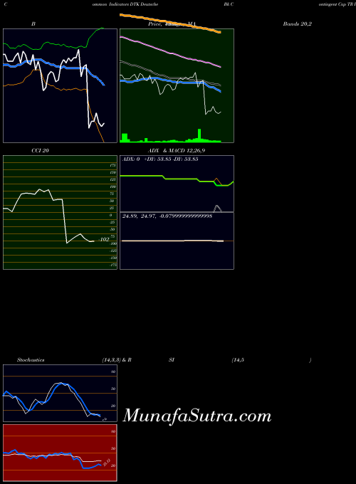 Deutsche Bk indicators chart 