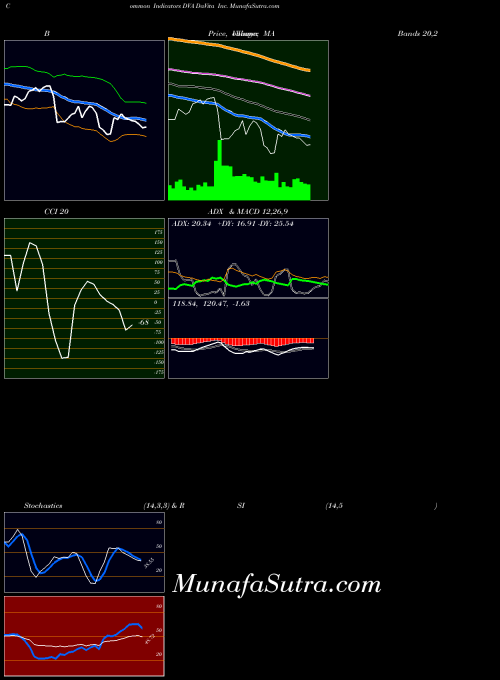NYSE DaVita Inc. DVA All indicator, DaVita Inc. DVA indicators All technical analysis, DaVita Inc. DVA indicators All free charts, DaVita Inc. DVA indicators All historical values NYSE