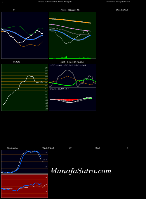 NYSE Devon Energy Corporation DVN All indicator, Devon Energy Corporation DVN indicators All technical analysis, Devon Energy Corporation DVN indicators All free charts, Devon Energy Corporation DVN indicators All historical values NYSE