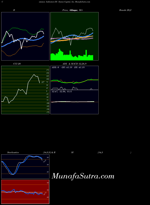 Dynex Capital indicators chart 