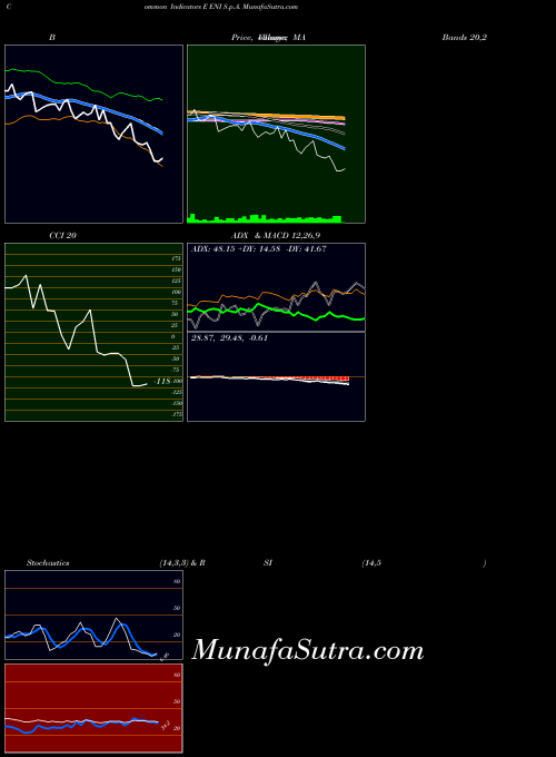 NYSE ENI S.p.A. E RSI indicator, ENI S.p.A. E indicators RSI technical analysis, ENI S.p.A. E indicators RSI free charts, ENI S.p.A. E indicators RSI historical values NYSE