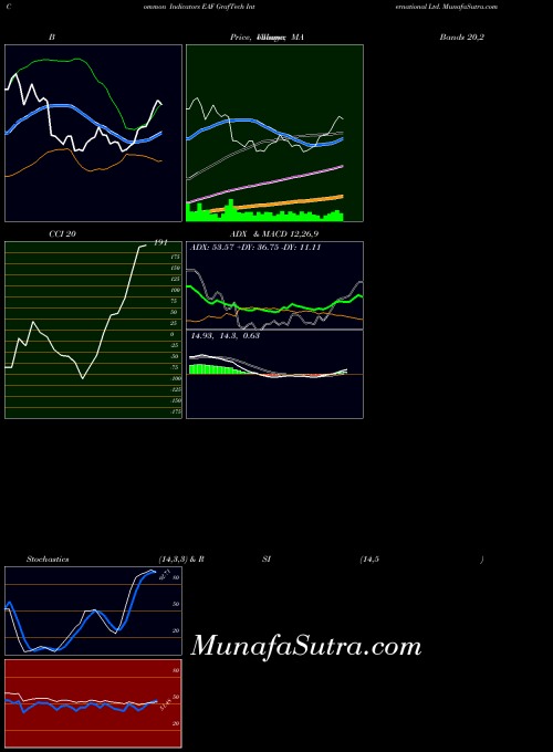 Graftech International indicators chart 