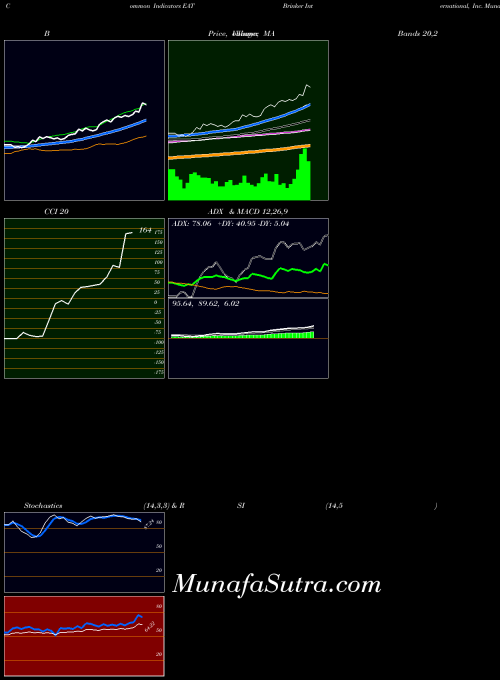 NYSE Brinker International, Inc. EAT All indicator, Brinker International, Inc. EAT indicators All technical analysis, Brinker International, Inc. EAT indicators All free charts, Brinker International, Inc. EAT indicators All historical values NYSE