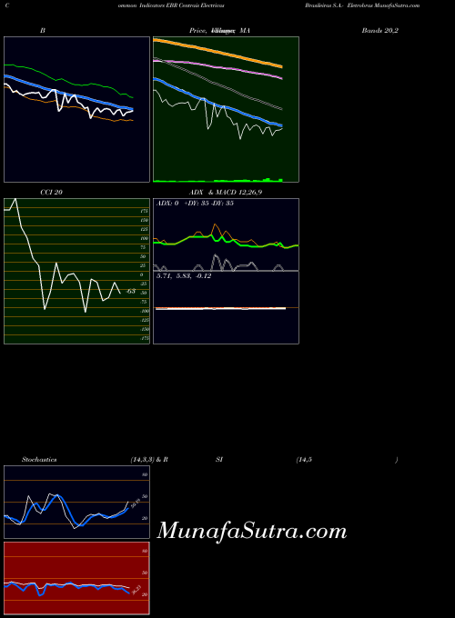 Centrais Electricas indicators chart 