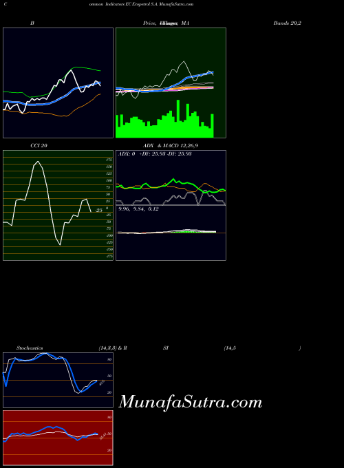 NYSE Ecopetrol S.A. EC All indicator, Ecopetrol S.A. EC indicators All technical analysis, Ecopetrol S.A. EC indicators All free charts, Ecopetrol S.A. EC indicators All historical values NYSE