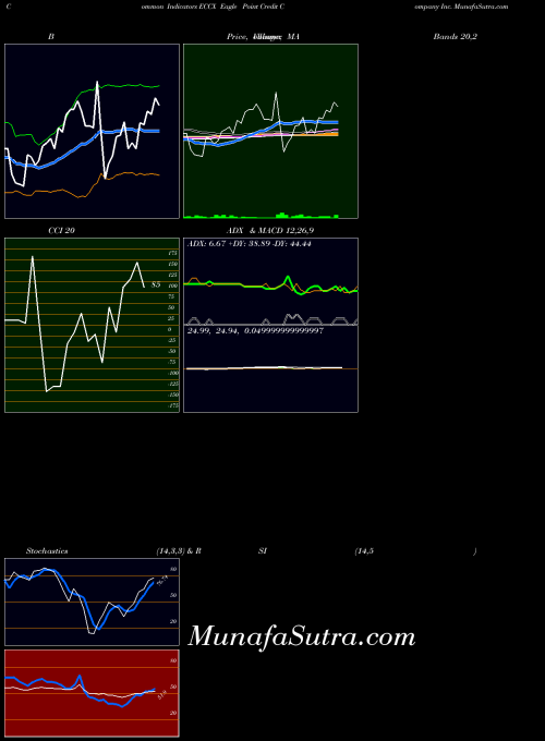 NYSE Eagle Point Credit Company Inc. ECCX All indicator, Eagle Point Credit Company Inc. ECCX indicators All technical analysis, Eagle Point Credit Company Inc. ECCX indicators All free charts, Eagle Point Credit Company Inc. ECCX indicators All historical values NYSE