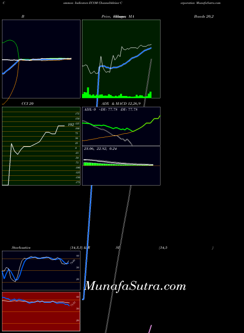 NYSE ChannelAdvisor Corporation ECOM BollingerBands indicator, ChannelAdvisor Corporation ECOM indicators BollingerBands technical analysis, ChannelAdvisor Corporation ECOM indicators BollingerBands free charts, ChannelAdvisor Corporation ECOM indicators BollingerBands historical values NYSE