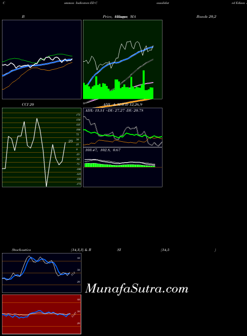 Consolidated Edison indicators chart 